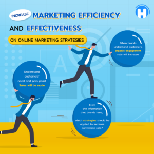 Increase marketing efficiency and effectiveness - Data Driven