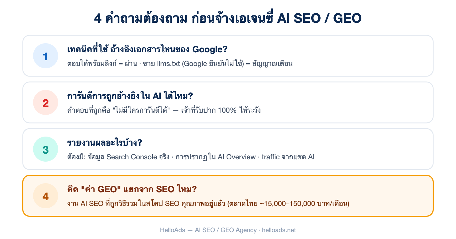 เช็คลิสต์ 4 คำถามที่ต้องถามก่อนจ้างเอเจนซี่ AI SEO / GEO — เอกสารอ้างอิง Google, การันตี, รายงานผล, ค่าบริการ
