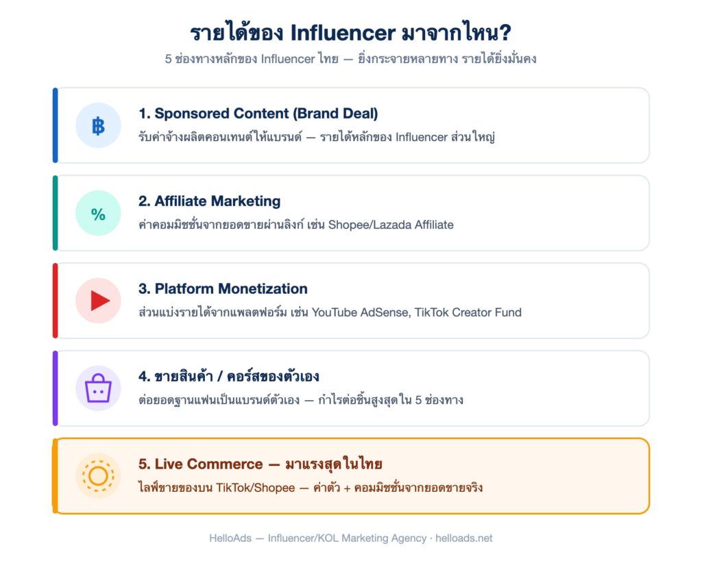อินโฟกราฟิก 5 ช่องทางรายได้ของ Influencer ไทย: Sponsored Content, Affiliate, Platform Monetization, ขายสินค้าเอง, Live Commerce
