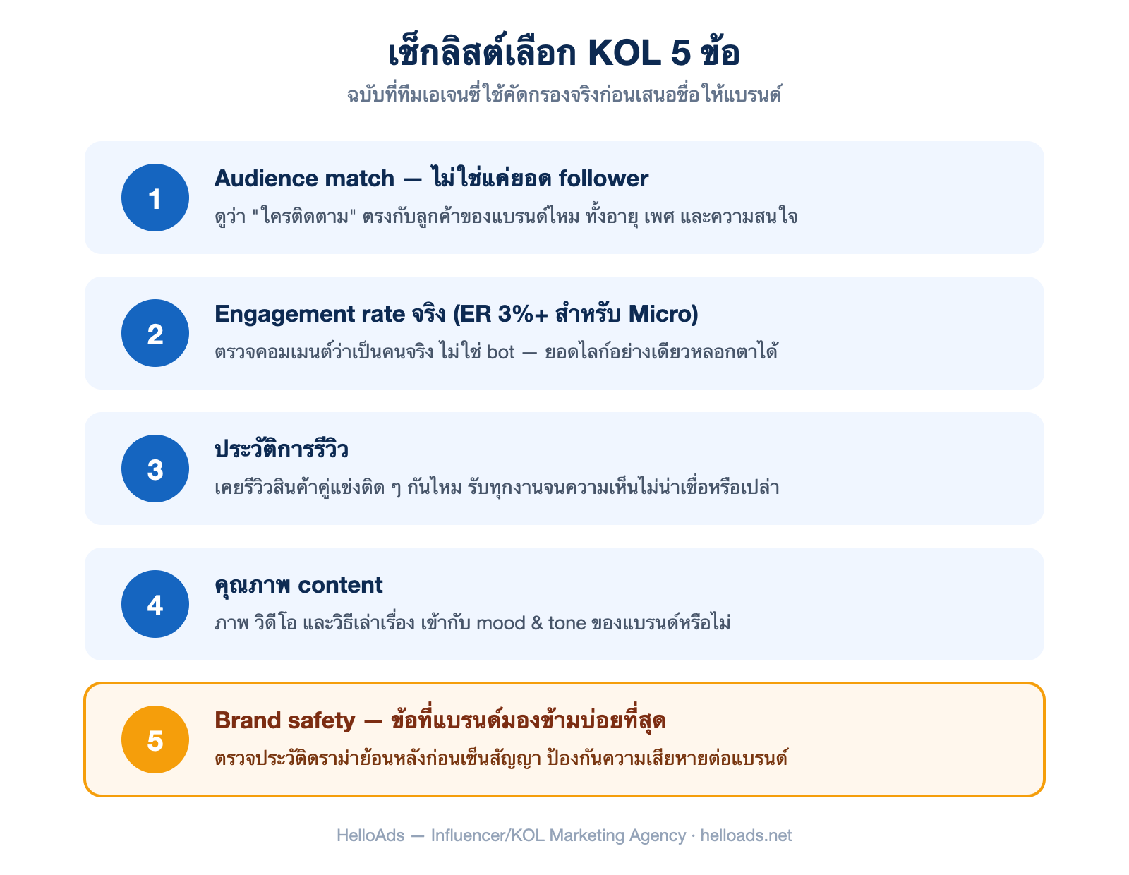 เช็กลิสต์คัดเลือก KOL 5 ข้อ: audience match, engagement rate จริง, ประวัติการรีวิว, คุณภาพ content, brand safety