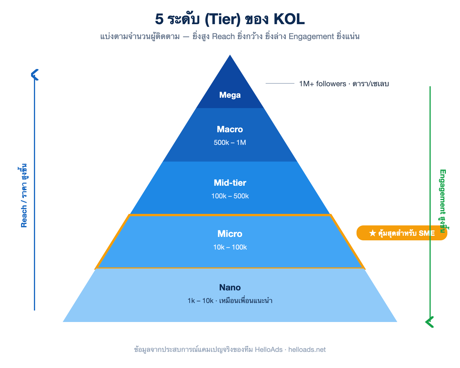 พีระมิดแสดง 5 ระดับ Tier ของ KOL: Nano, Micro, Mid-tier, Macro, Mega พร้อมช่วงจำนวนผู้ติดตาม