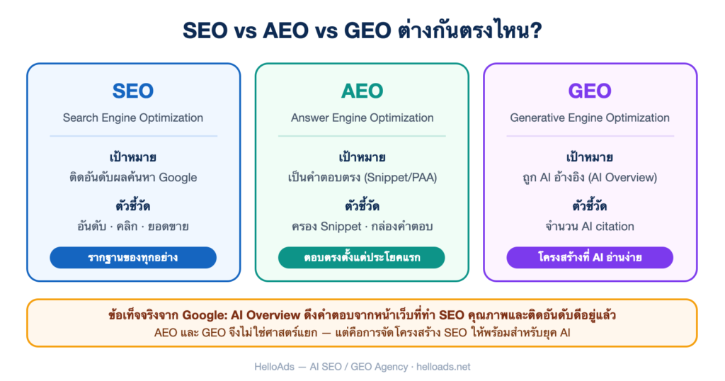 อินโฟกราฟิกเปรียบเทียบ SEO, AEO และ GEO — เป้าหมาย ตัวชี้วัด และข้อเท็จจริงจาก Google ว่าทั้งหมดคือ SEO คุณภาพ