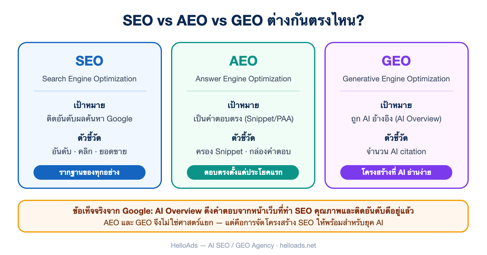 อินโฟกราฟิกเปรียบเทียบ SEO, AEO และ GEO — เป้าหมาย ตัวชี้วัด และข้อเท็จจริงจาก Google ว่าทั้งหมดคือ SEO คุณภาพ