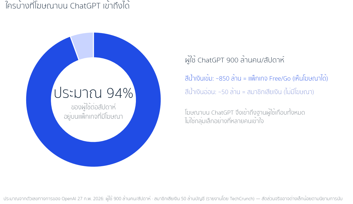 กราฟวงกลม: ผู้ใช้ ChatGPT ราว 94% อยู่บนแพ็กเกจ Free และ Go ที่เห็นโฆษณาได้ คำนวณจากผู้ใช้ 900 ล้านคนต่อสัปดาห์และสมาชิกเสียเงิน 50 ล้านบัญชี ที่มา OpenAI