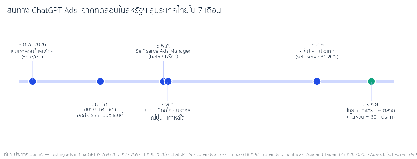 เส้นเวลาการเปิด ChatGPT Ads ปี 2026: ทดสอบสหรัฐฯ 9 ก.พ., ขยายแคนาดา ออสเตรเลีย นิวซีแลนด์ 26 มี.ค., self-serve Ads Manager 5 พ.ค., UK เม็กซิโก บราซิล ญี่ปุ่น เกาหลี 7 พ.ค., ยุโรป 31 ประเทศ 18 ส.ค., ไทยและอาเซียน 23 ก.ย.