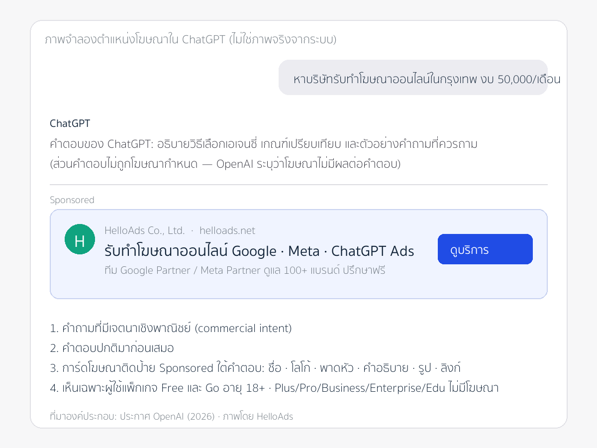ภาพจำลองตำแหน่งโฆษณา ChatGPT Ads: คำถามเชิงพาณิชย์ คำตอบปกติ แล้วการ์ด Sponsored ใต้คำตอบ พร้อมองค์ประกอบ ชื่อ โลโก้ พาดหัว คำอธิบาย รูป ลิงก์