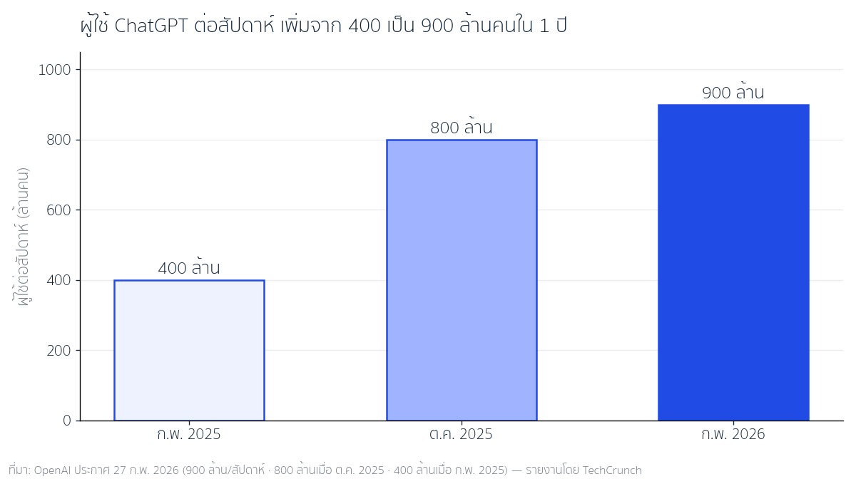 กราฟแท่งผู้ใช้ ChatGPT ต่อสัปดาห์: 400 ล้านคนกุมภาพันธ์ 2025, 800 ล้านคนตุลาคม 2025, 900 ล้านคนกุมภาพันธ์ 2026 ที่มา OpenAI